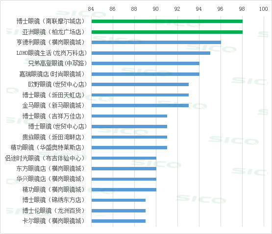 买眼镜去眼镜城还是连锁店？神秘客强势深入调查