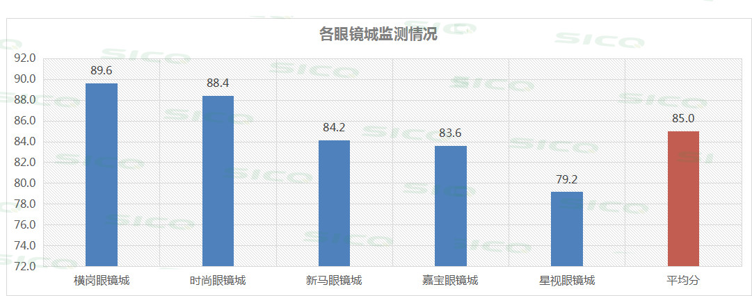 买眼镜去眼镜城还是连锁店？神秘客强势深入调查