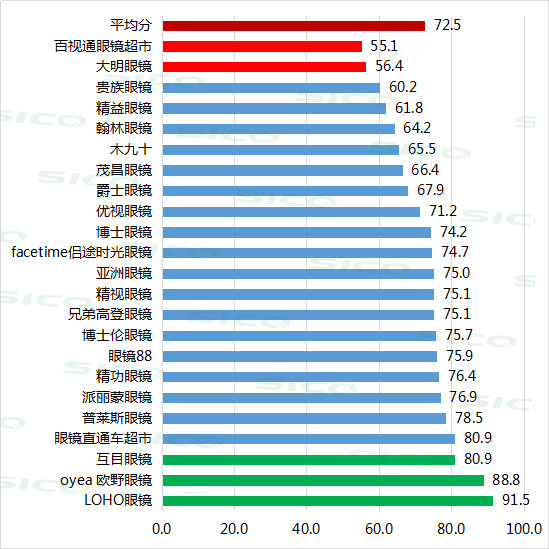 买眼镜去眼镜城还是连锁店？神秘客强势深入调查