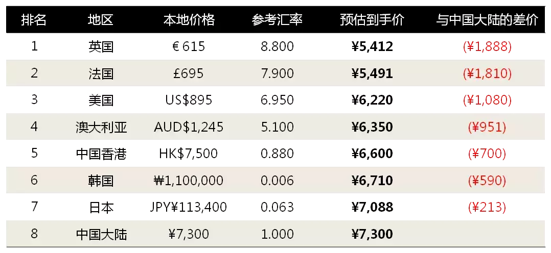 巴黎世家“老爹鞋”哪买最划算？7国价格1秒掌握，代购看见要删图