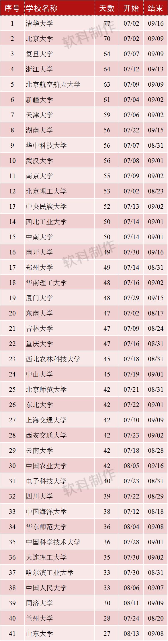 一流大学建设高校的假期哪家最长？