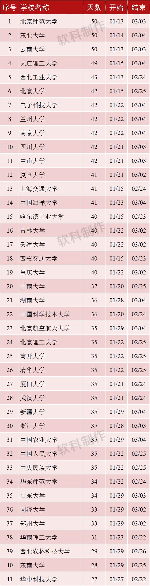 一流大学建设高校的假期哪家最长？