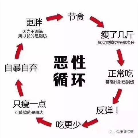 起床發現比昨天重了3斤，怎麼減？在線等，挺急的！