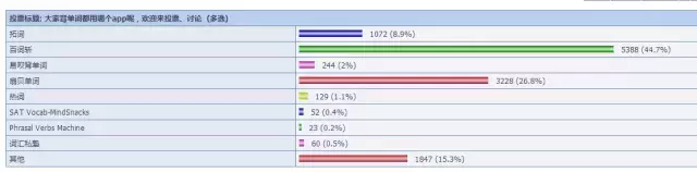 大学生最喜欢用的背单词APP是哪款?十款主流背单词APP分析