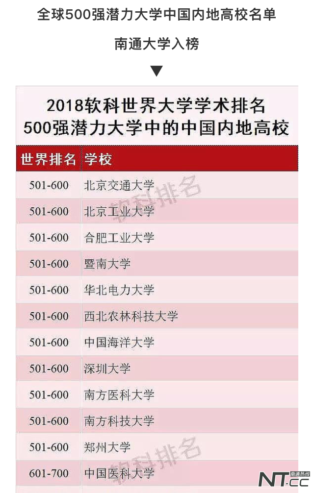 喜报！南通大学进入世界500强潜力大学，内地仅51所大学上榜