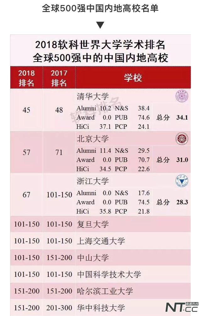 南通的大学（喜报）