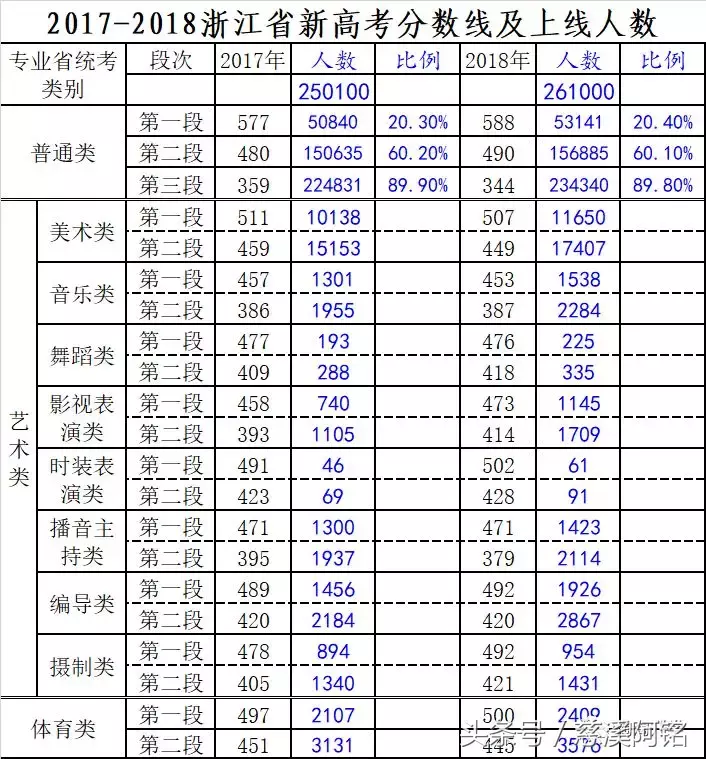 2017-2018浙江省高考数据分析及建议