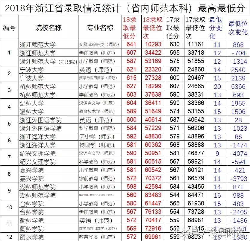 2017-2018浙江省高考数据分析及建议