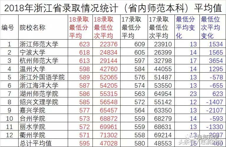 2017-2018浙江省高考数据分析及建议