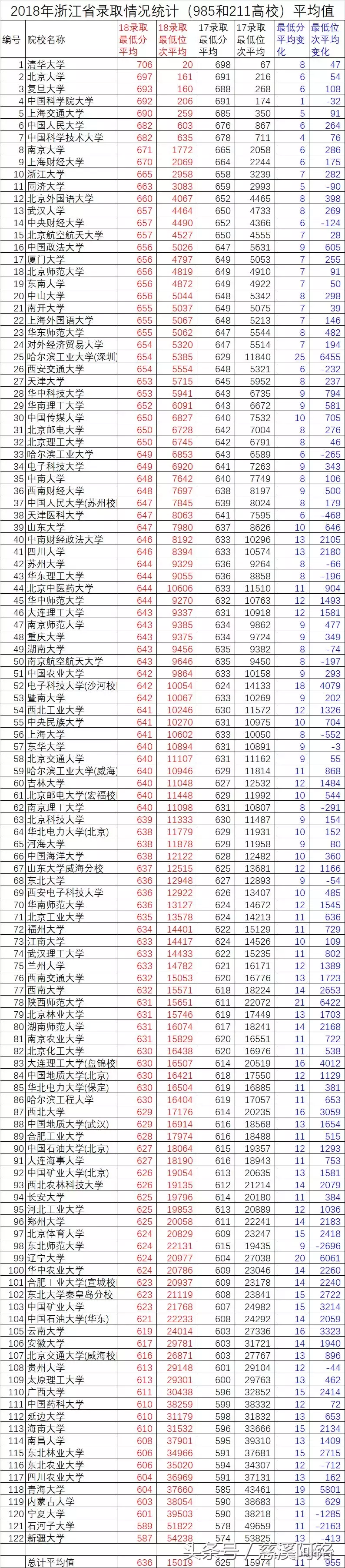 2017-2018浙江省高考数据分析及建议