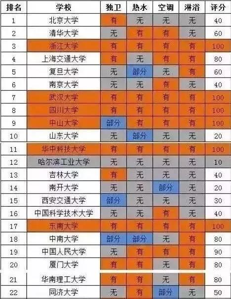 十一所大学宿舍排名，你最想pick哪一所？