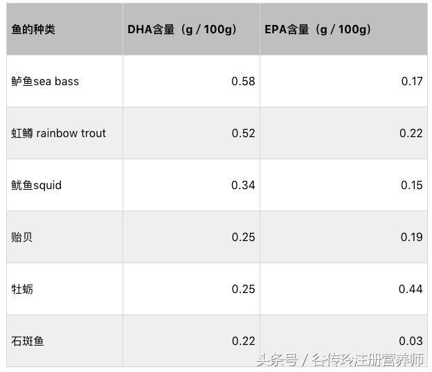 孕期补DHA，鱼、鱼油、藻油可不能选错！