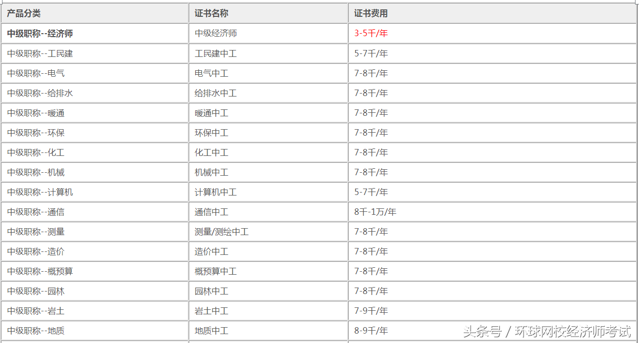 考中级经济师有用吗？考过了就获得中级职称吗？