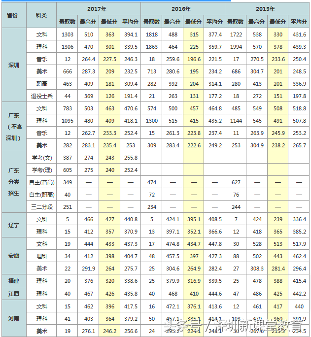 深职院2018省内录取分数远超本科线！学费、奖助学金、就业情况！