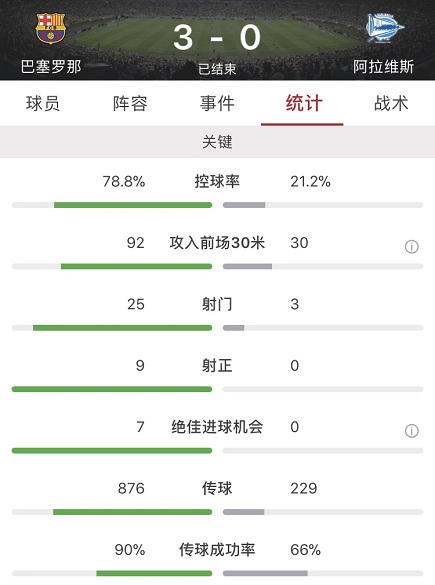 巴萨vs阿拉维斯全场技术统计(库蒂尼奥进球梅西双响 两中框，巴萨3-0阿拉维斯)