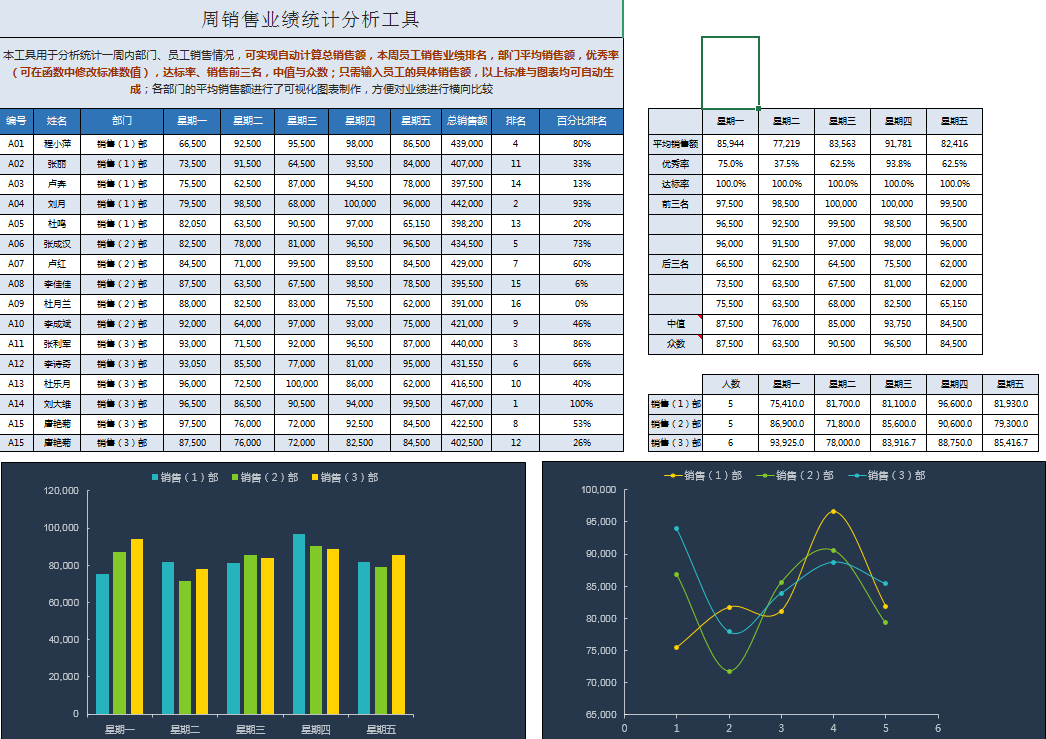 Excel周销售业绩统计分析工具，自动排名统计，图表展示超清晰