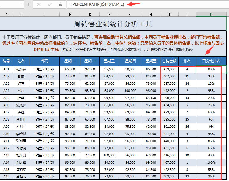 Excel周销售业绩统计分析工具，自动排名统计，图表展示超清晰