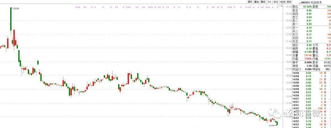 「达孜光启」光启技术股票行情分析（光启技术股价从70元跌到不足9元详解）