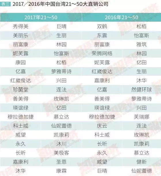 安利、康宝莱、如新等直企在台湾发展得怎么样?