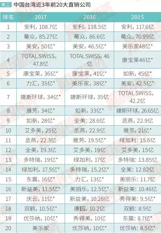 安利、康宝莱、如新等直企在台湾发展得怎么样?