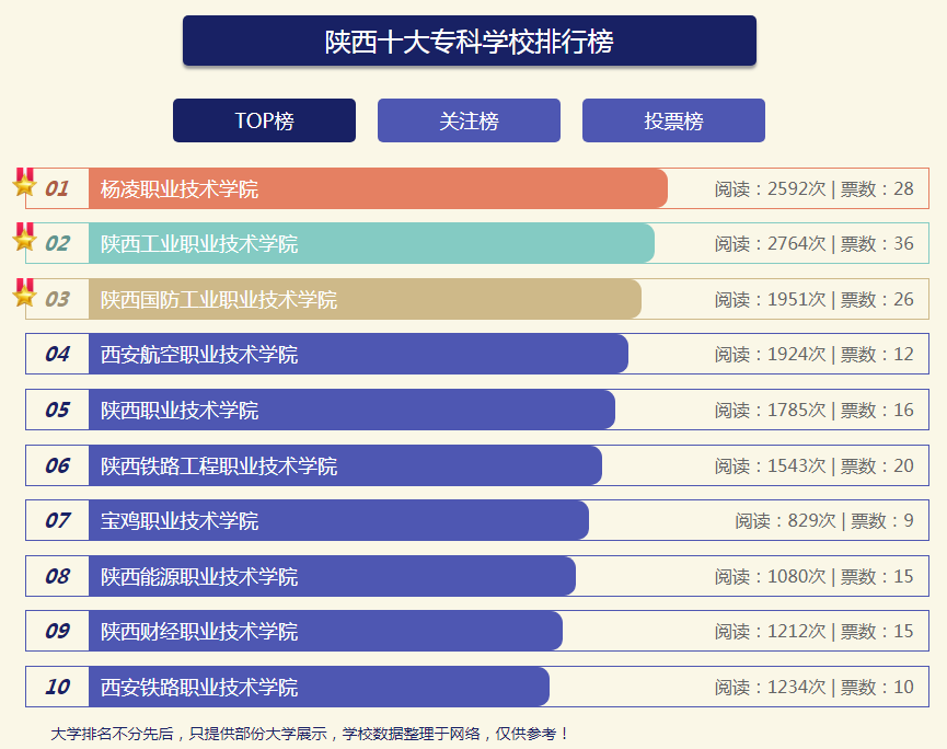 陕西十大专科学校排名 陕西十大高职院校 陕西最好的十大专科院校