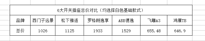 装修这6个牌子的开关插座，迪拜都在用！质量敢拿命保证！附报价
