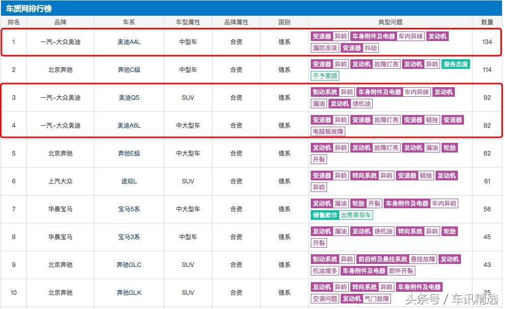 奥迪“排放门”未平，“致癌门”又起，销量再遇挫折，如何自救？