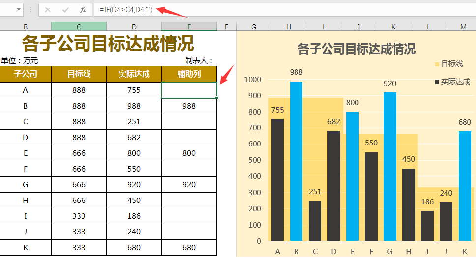 excel各子公司目标达成情况,突显重点柱形图,指标完成一目了然