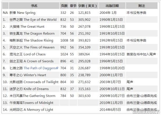 “西幻三巨头”是《魔戒》《冰火》和……什么来着？