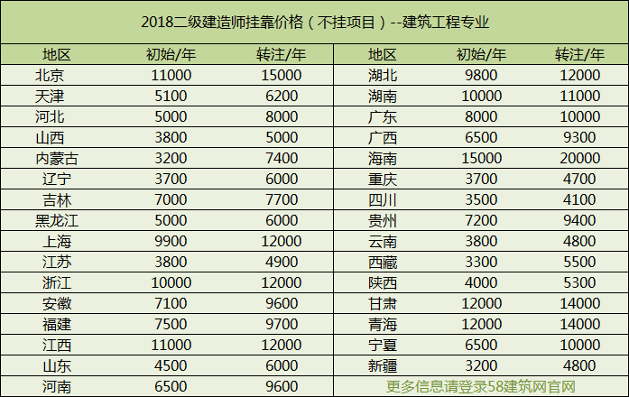 2018全国建造师挂靠价格大汇总，你的证书跌了还是涨了？