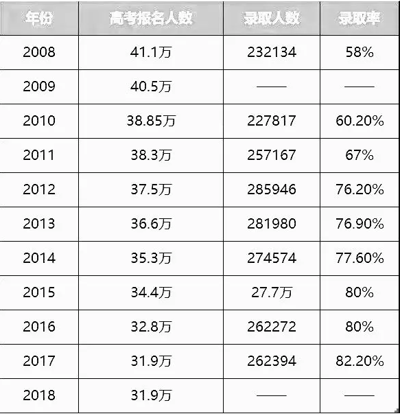 西安市户籍新政，2021年后高考录取率或将会降低