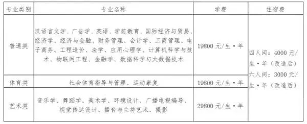 「关注」多地高校学费调整，你的学费今年有变化吗？