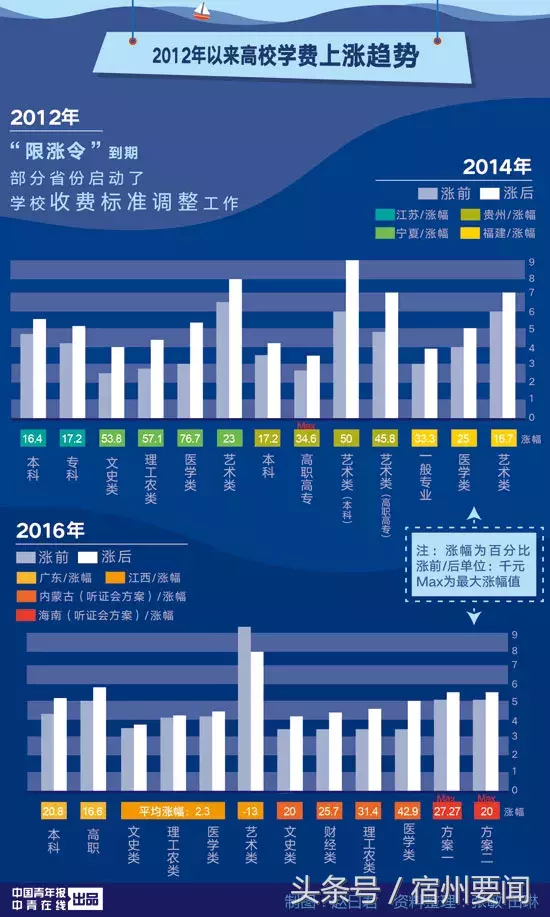 这些高校的学费要涨，快来看看有你的学校吗！