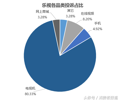 配件“失踪”，客服“脱节”，乐视电视售后困局如何解？