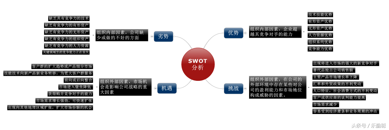 swot四个字母分别代表什么（分别代表优势、劣势、机会和威胁）-第1张图片