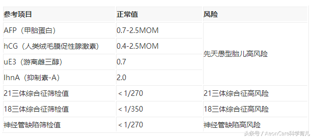 絨毛促性腺激素(hcg)濃度,遊離雌三醇等,唐氏篩查沒有一個準確的數值