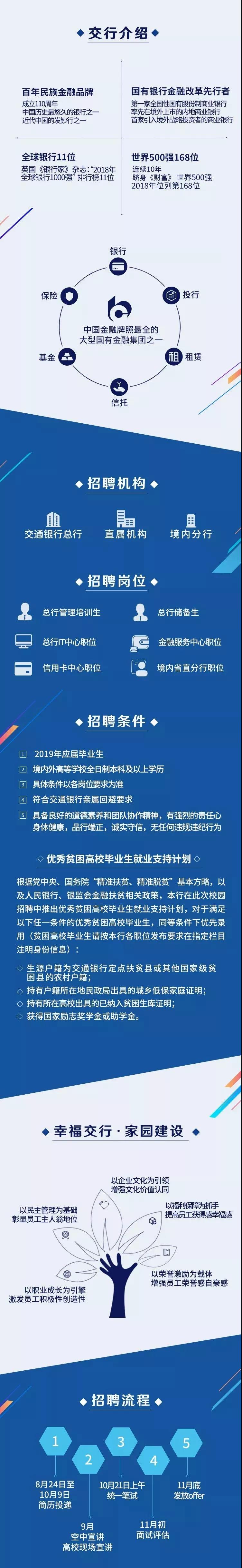 交通银行全国招聘5000人，“金饭碗”不限专业！