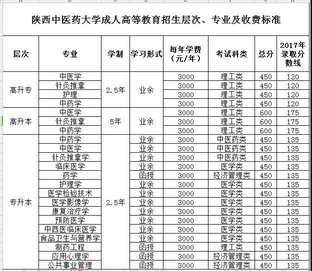 2018陕西名校成人高考在职专升本-西安交大、西北大学成教专业