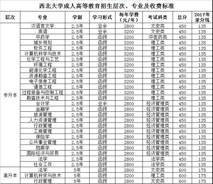 2018陕西名校成人高考在职专升本-西安交大、西北大学成教专业