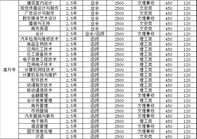 2018陕西名校成人高考在职专升本-西安交大、西北大学成教专业