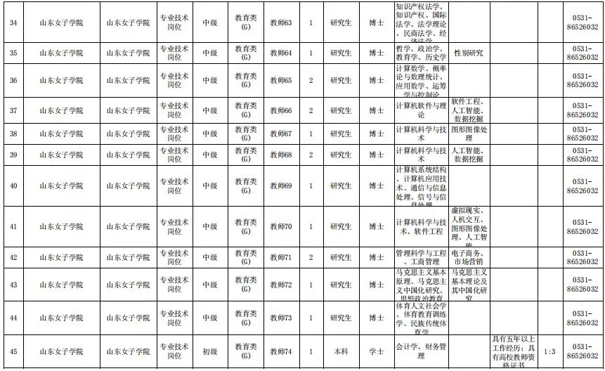 济南一大波教师招聘来了！300多个岗位，中小学到大学都有！大专以上可报