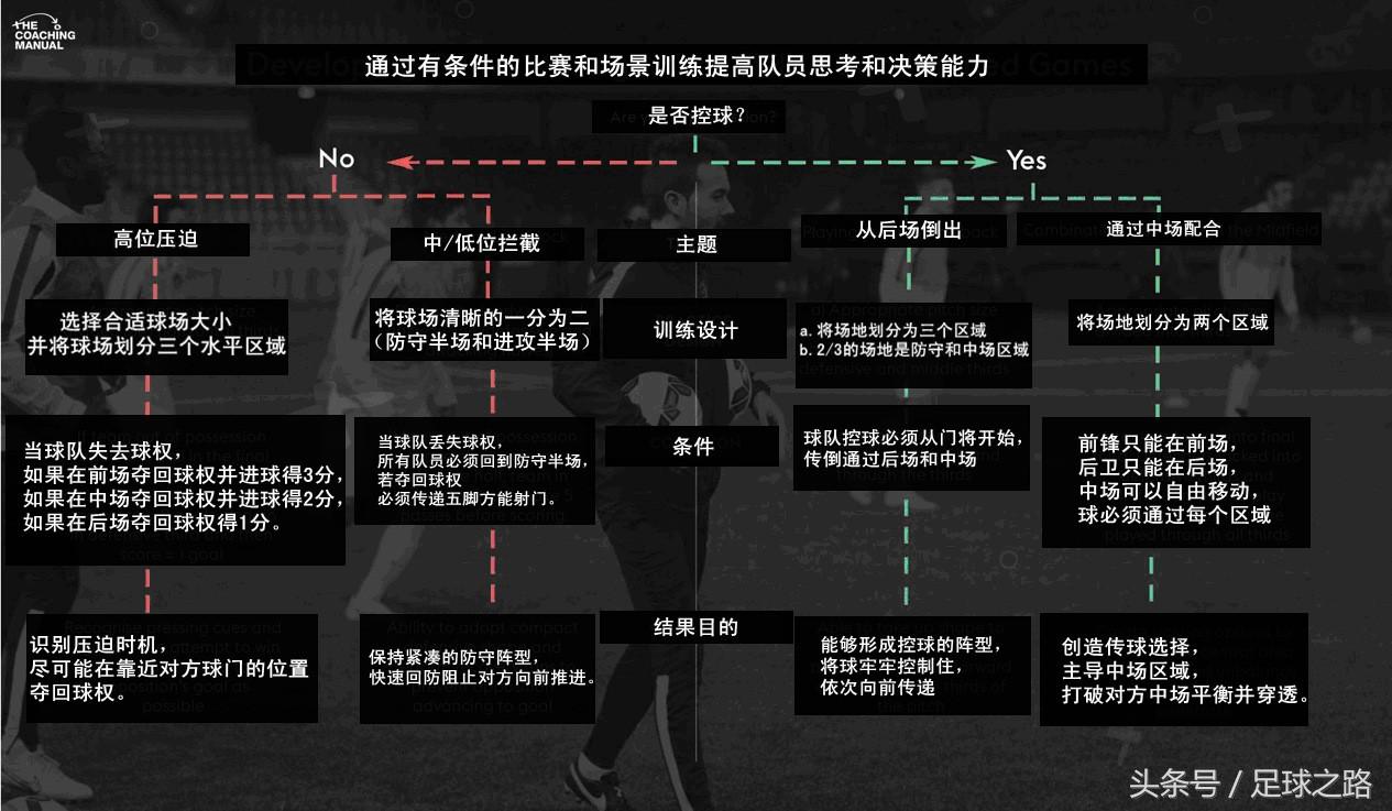 足球比赛为什么要训练(如何通过有条件的比赛和场景训练提高队员思考和决策能力)