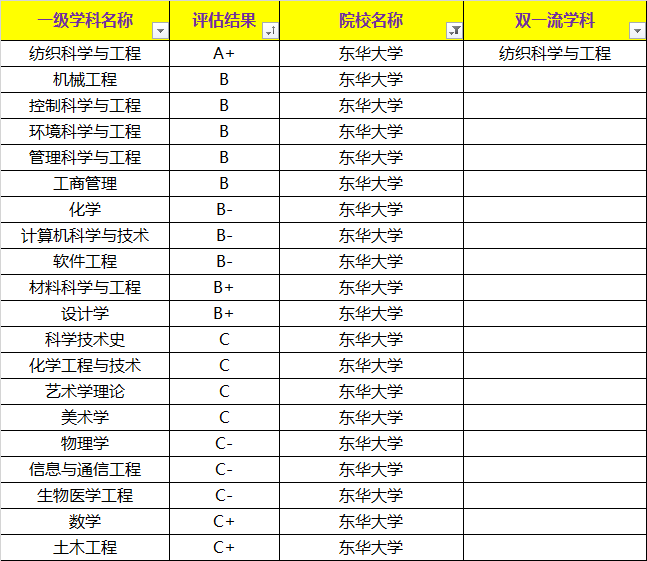 上海大学有哪些（上海大学VS东华大学）