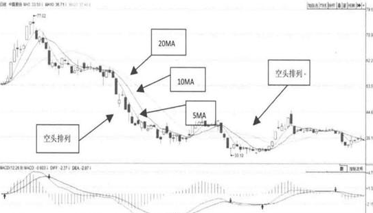 「空头股价」空头行情分析（如何利用均线判断空头行情）