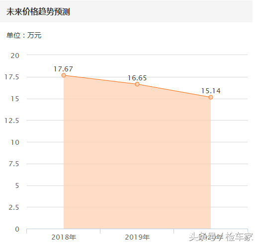 3年的蒙迪欧，还要卖18万？朋友：哥们你看清楚，我这是金牛座！