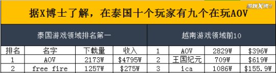 王者荣耀世界杯为什么看不到(3分钟带你了解王者荣耀海外版为何能火遍亚洲，甚至成亚运会项目)