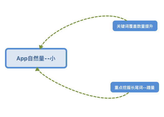 初入ASO优化，如何布局优化才能让产品快速成长？