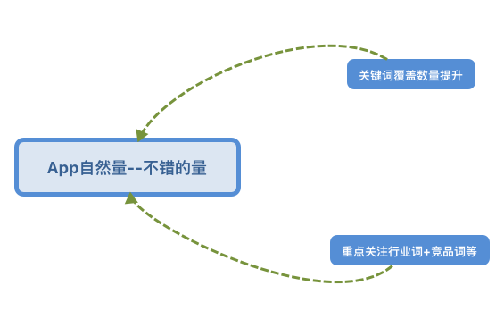 初入ASO优化，如何布局优化才能让产品快速成长？