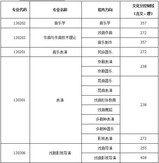 中国戏曲学院2018年本科录取分数线