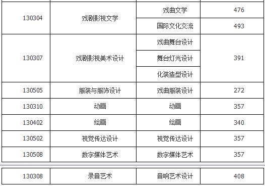 中国戏曲学院2018年本科录取分数线